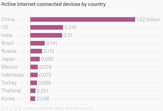 Connected-devices