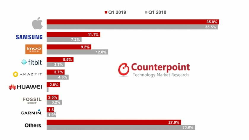 Podiel na trhu inteligentných hodiniek v prvom kvartáli roka 2018 a 2019