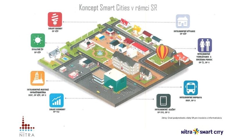 Nitra Smart City
