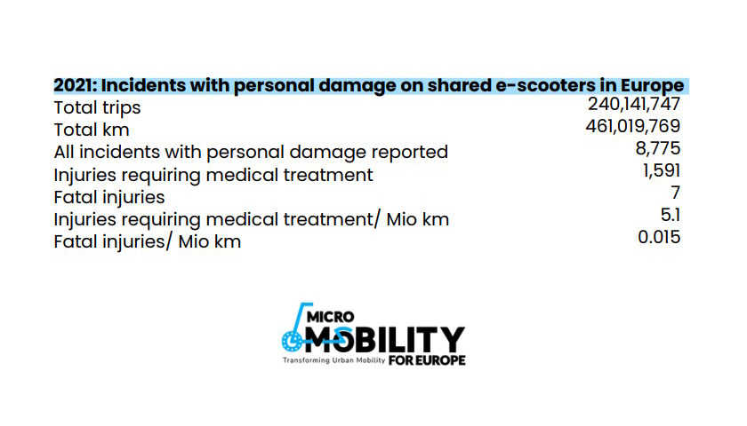 2021 Incidents with personal damage on shared e-scooters in Europe